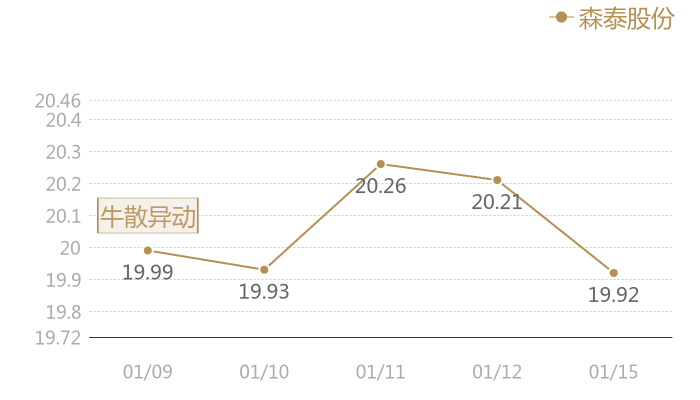 森泰股份2024-01-15近五日风向股价图