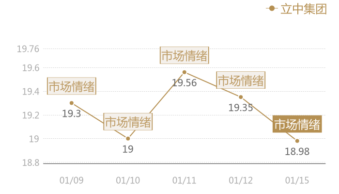立中集团2024-01-15近五日风向股价图