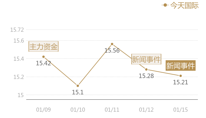 今天国际2024-01-15近五日风向股价图