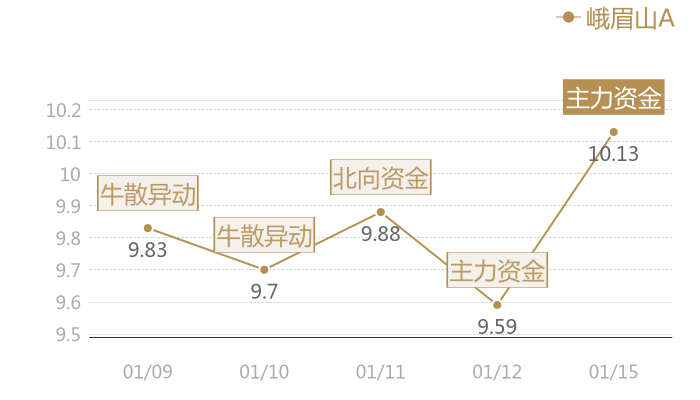 峨眉山A2024-01-15近五日风向股价图