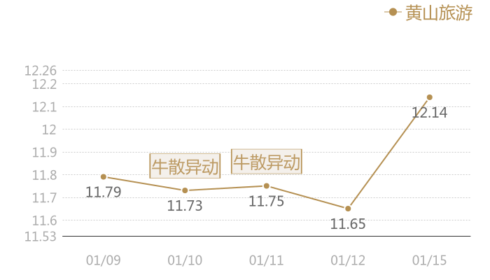 黄山旅游2024-01-15近五日风向股价图