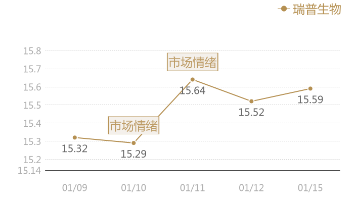 瑞普生物2024-01-15近五日风向股价图
