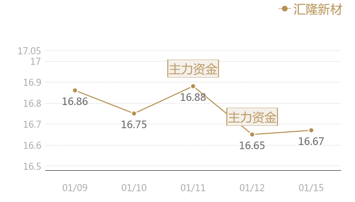 汇隆新材2024-01-15近五日风向股价图