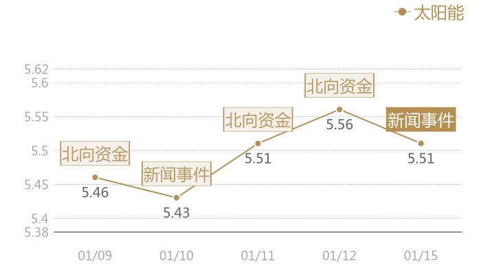 太阳能2024-01-15近五日风向股价图