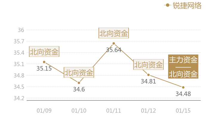 锐捷网络2024-01-15近五日风向股价图