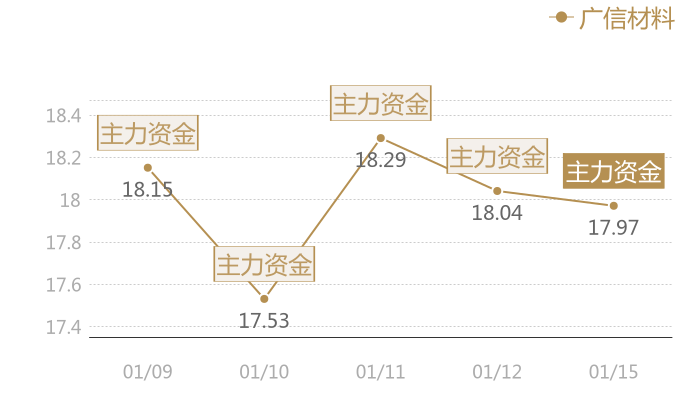 广信材料2024-01-15近五日风向股价图
