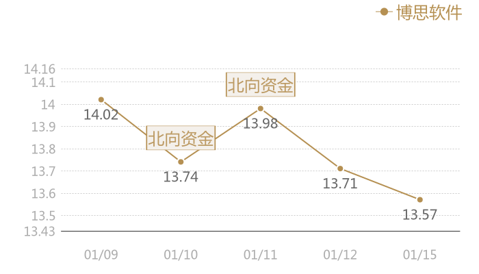 博思软件2024-01-15近五日风向股价图