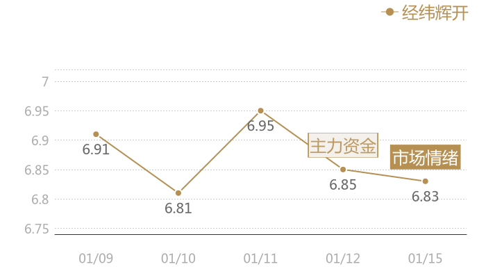 经纬辉开2024-01-15近五日风向股价图