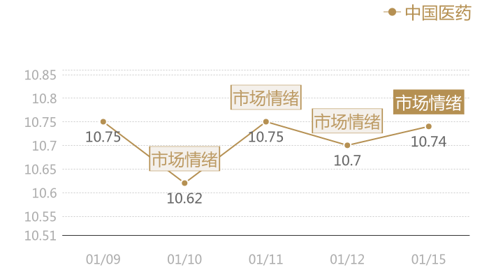 中国医药2024-01-15近五日风向股价图