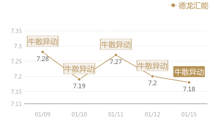 德龙汇能2024-01-15近五日风向股价图