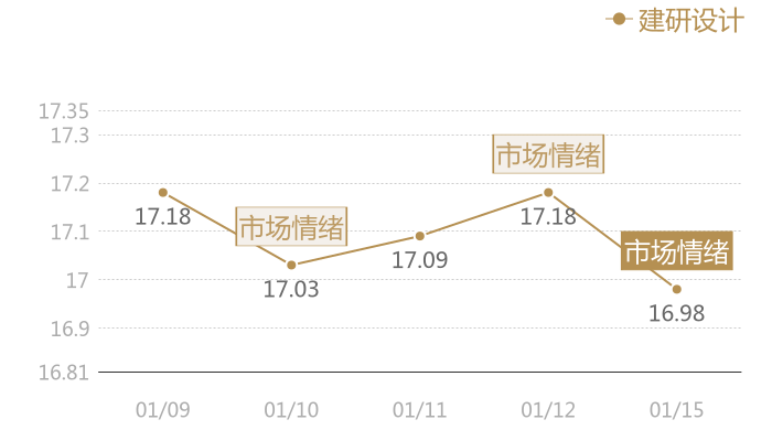 建研设计2024-01-15近五日风向股价图