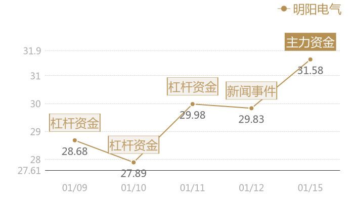 明阳电气2024-01-15近五日风向股价图