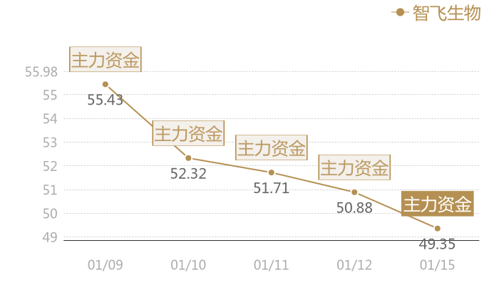 智飞生物2024-01-15近五日风向股价图
