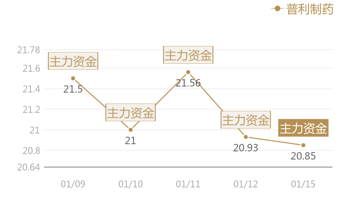 普利制药2024-01-15近五日风向股价图