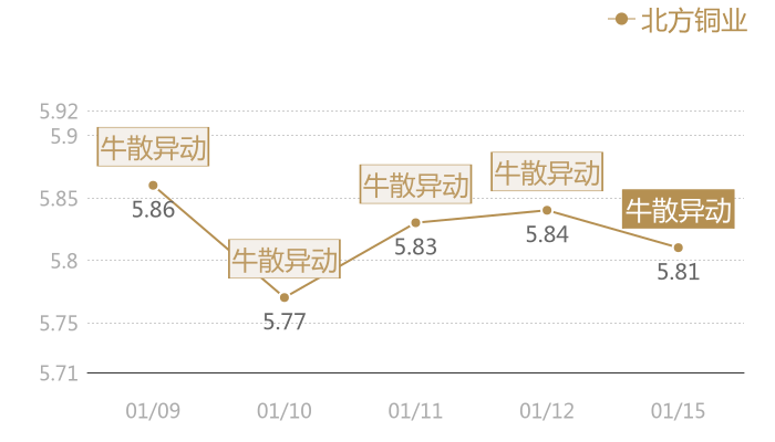 北方铜业2024-01-15近五日风向股价图