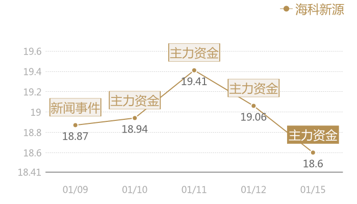 海科新源2024-01-15近五日风向股价图