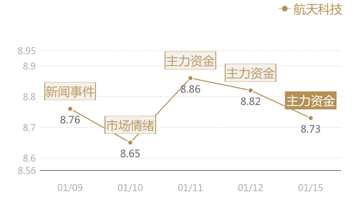 航天科技2024-01-15近五日风向股价图
