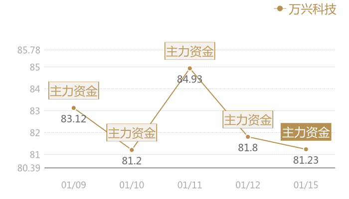 万兴科技2024-01-15近五日风向股价图