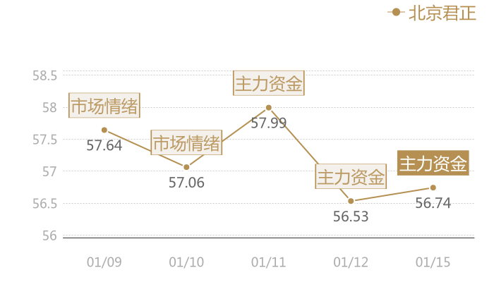 北京君正2024-01-15近五日风向股价图