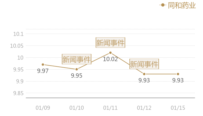 同和药业2024-01-15近五日风向股价图