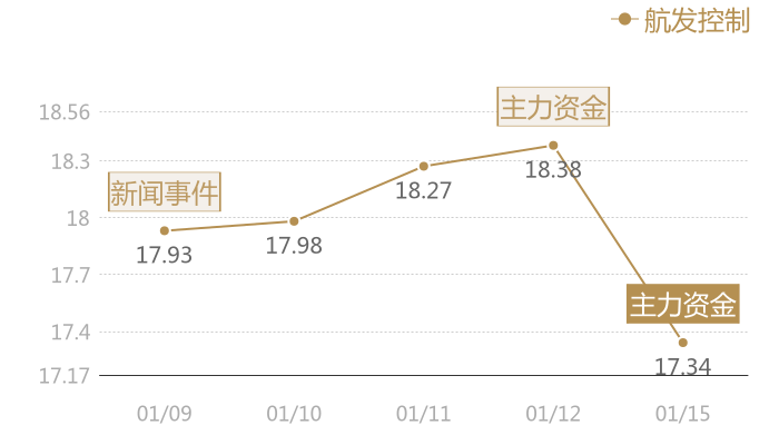 航发控制2024-01-15近五日风向股价图