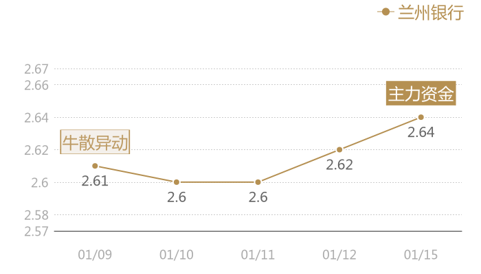 兰州银行2024-01-15近五日风向股价图