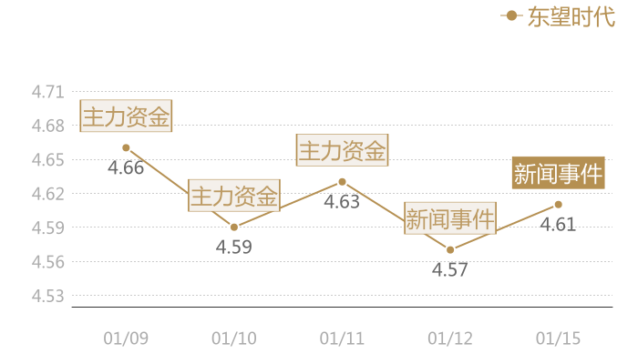东望时代2024-01-15近五日风向股价图
