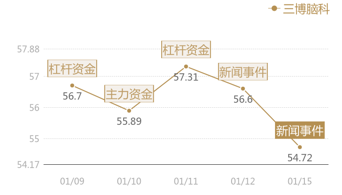 三博脑科2024-01-15近五日风向股价图