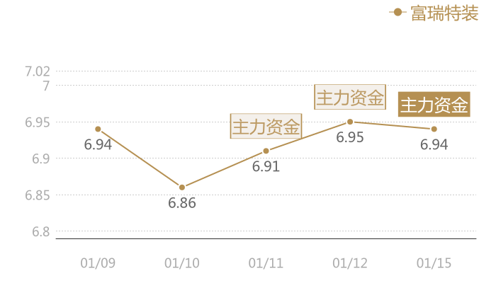 富瑞特装2024-01-15近五日风向股价图
