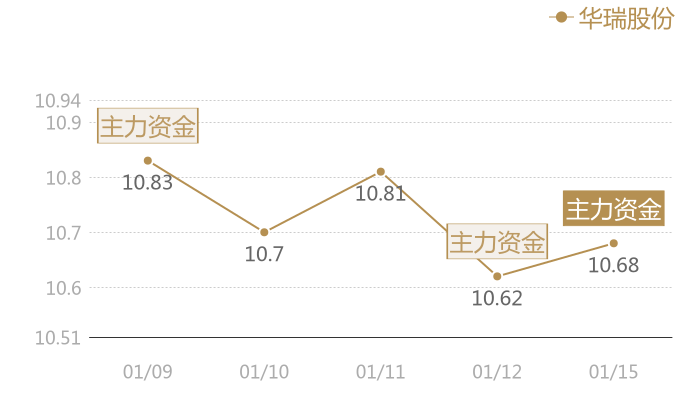 华瑞股份2024-01-15近五日风向股价图