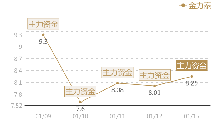 金力泰2024-01-15近五日风向股价图