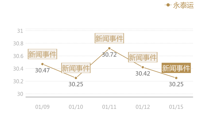 永泰运2024-01-15近五日风向股价图