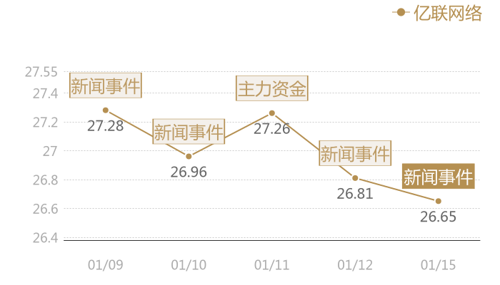 亿联网络2024-01-15近五日风向股价图