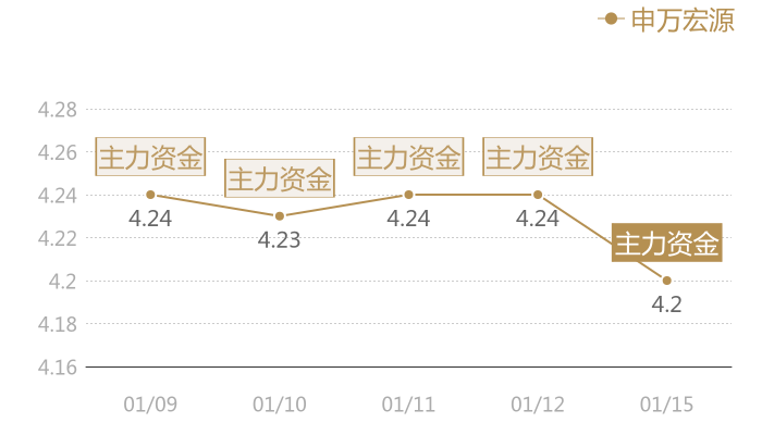 申万宏源2024-01-15近五日风向股价图