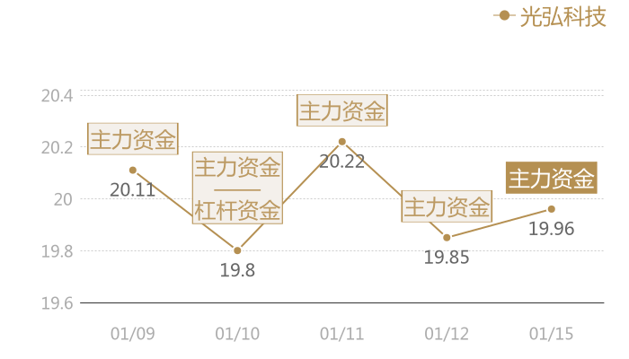 光弘科技2024-01-15近五日风向股价图
