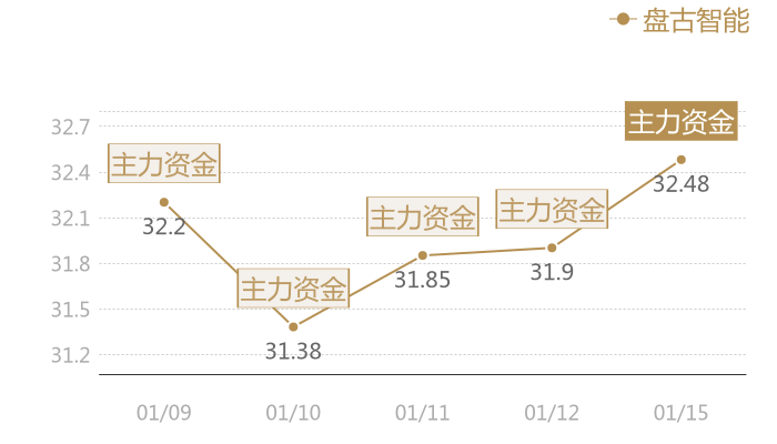 盘古智能2024-01-15近五日风向股价图
