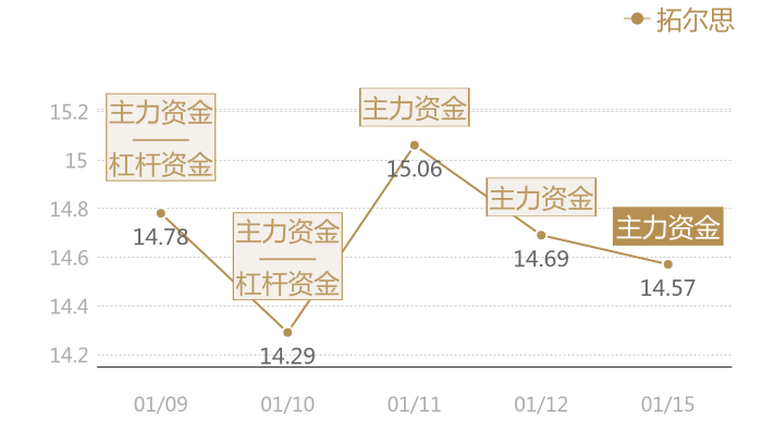 拓尔思2024-01-15近五日风向股价图