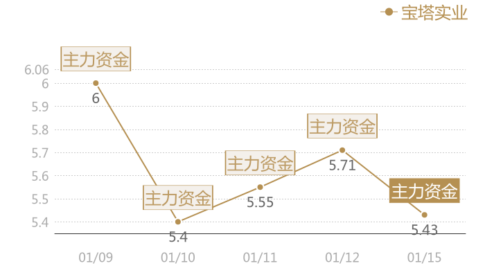 宝塔实业2024-01-15近五日风向股价图
