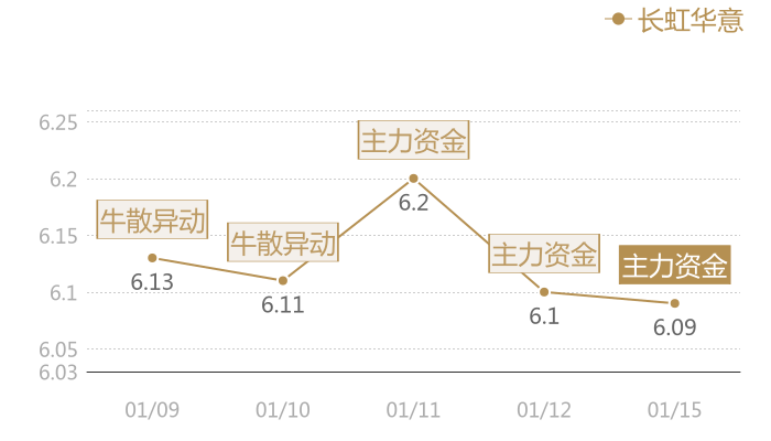 长虹华意2024-01-15近五日风向股价图