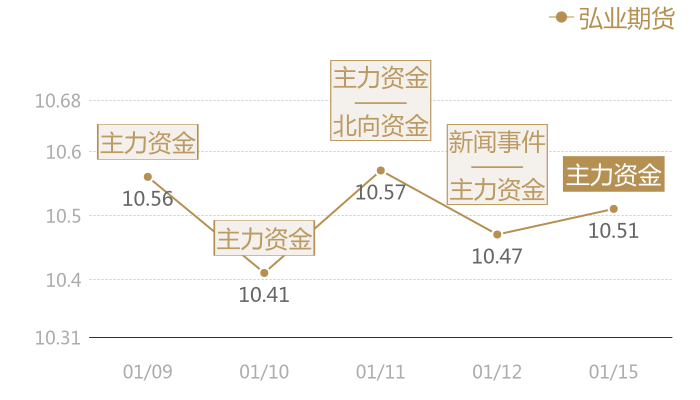 弘业期货2024-01-15近五日风向股价图