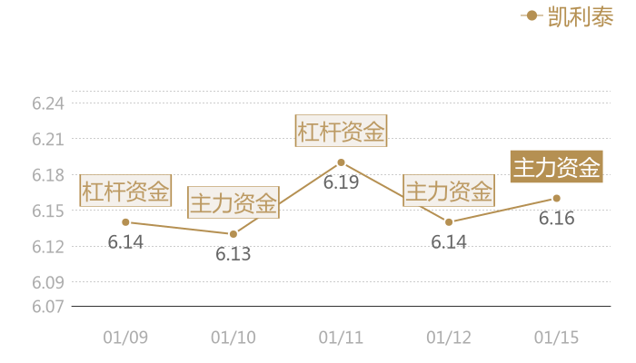 凯利泰2024-01-15近五日风向股价图