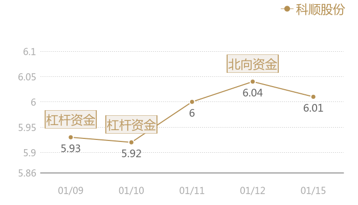 科顺股份2024-01-15近五日风向股价图