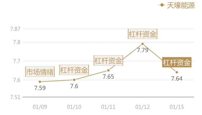 天壕能源2024-01-15近五日风向股价图