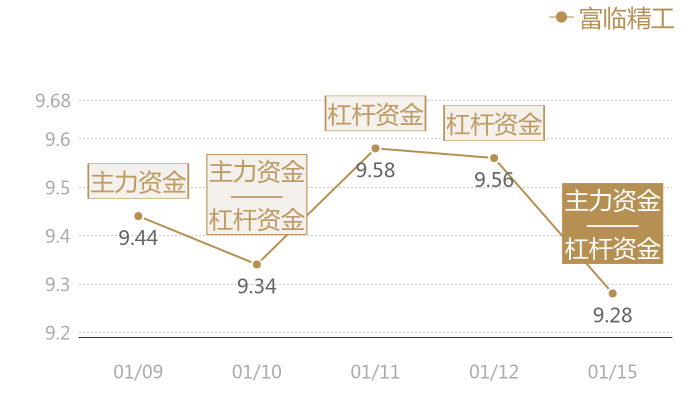 富临精工2024-01-15近五日风向股价图