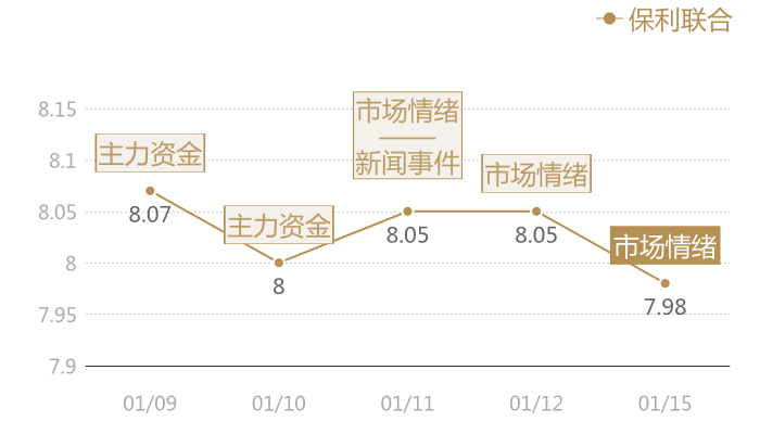 保利联合2024-01-15近五日风向股价图