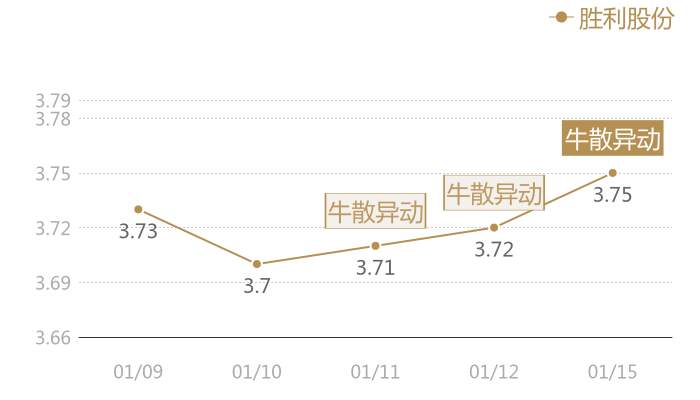 胜利股份2024-01-15近五日风向股价图