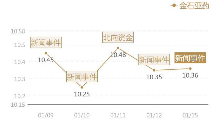 金石亚药2024-01-15近五日风向股价图