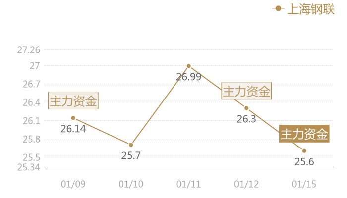 上海钢联2024-01-15近五日风向股价图