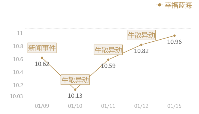 幸福蓝海2024-01-15近五日风向股价图