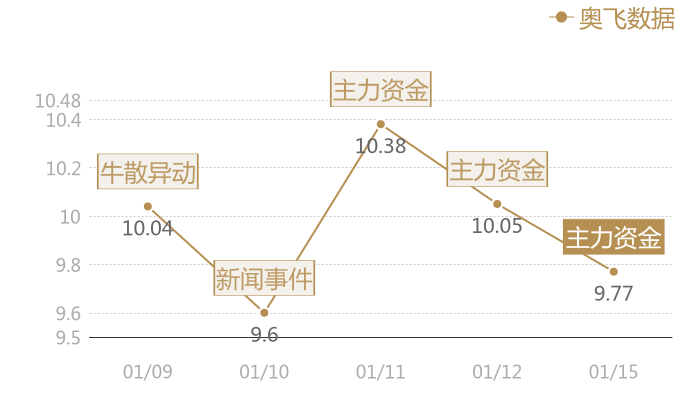 奥飞数据2024-01-15近五日风向股价图